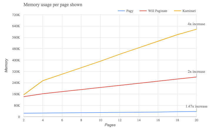 Pagy, Kaminari and will_paginate memory user per page shown