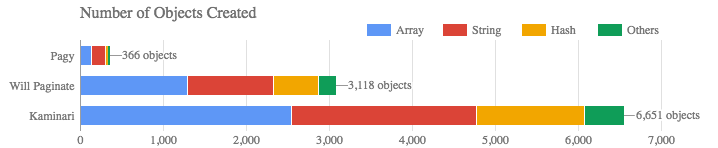 Pagy, Kaminari and will_paginate number of objects created