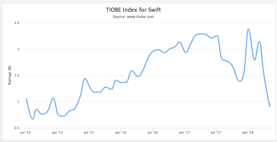 Tiobe Swift Index Growth