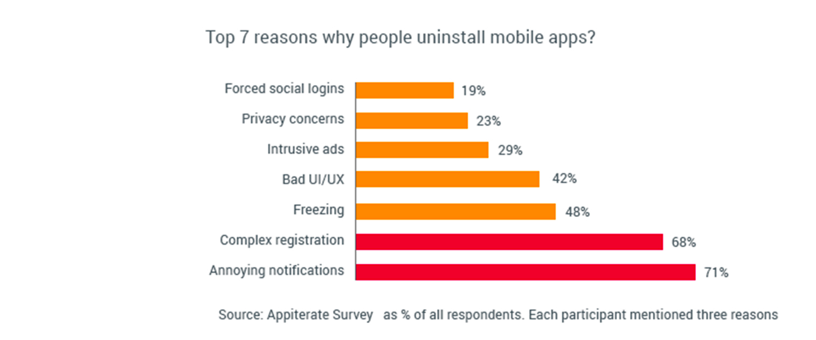 Top 7 reasons why people uninstall mobile apps? (Appiterate)