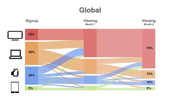 Netflix viewing statistics on different devices (Vox)