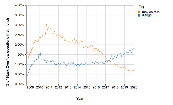 Number of question in StackOverflow of Ruby on Rails compared to Django