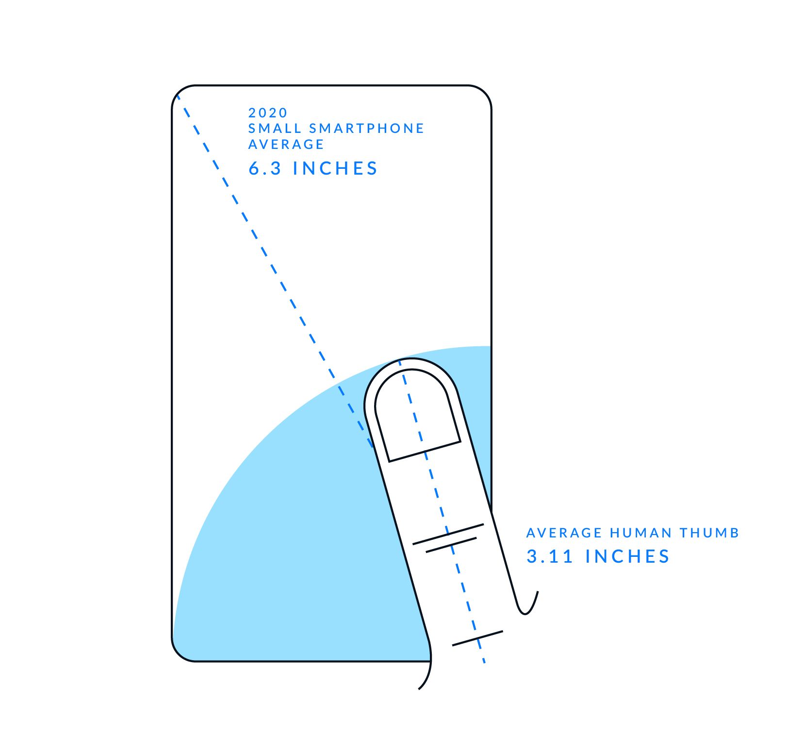 A representation of the average human thumb vs a small average smartphone