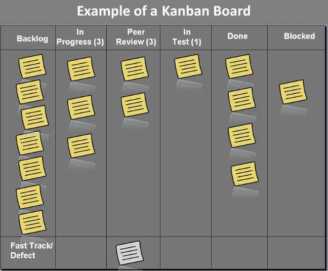 Example of a Kanban board. Source: Wikipedia
