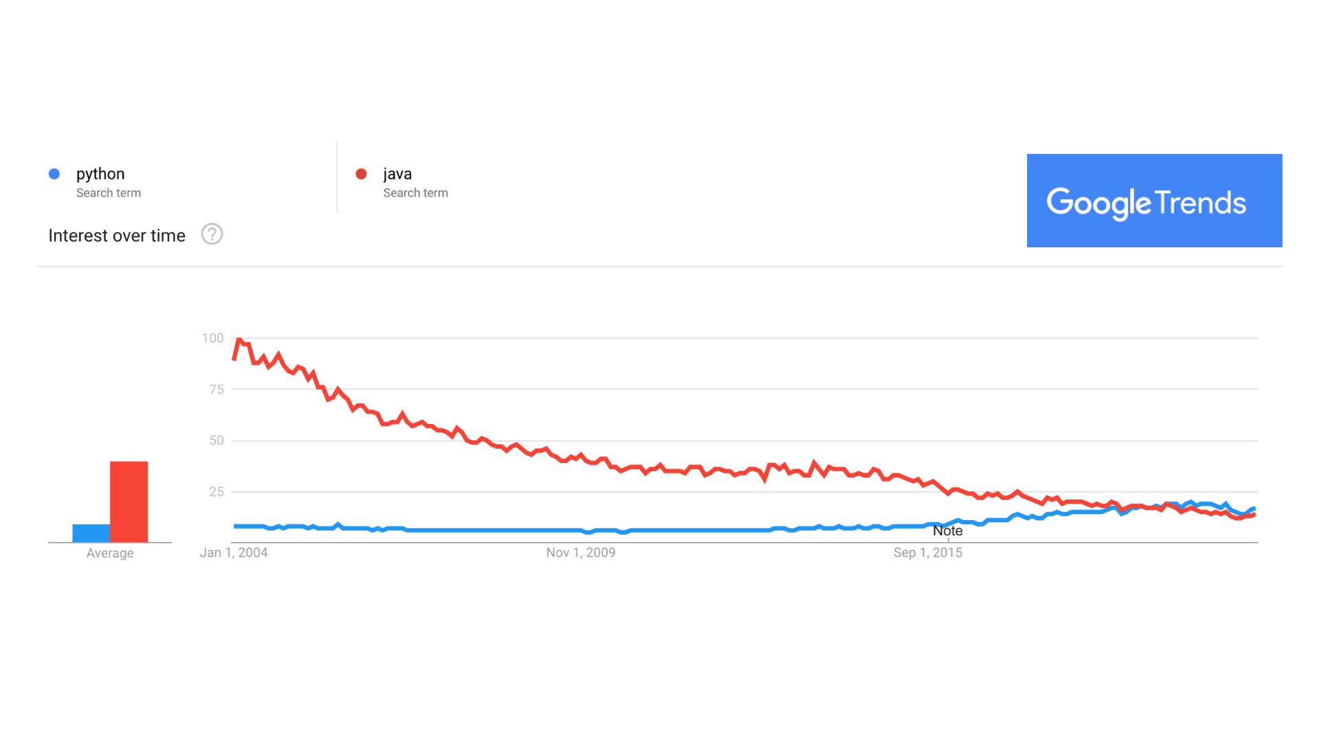 Python vs Java - Google Trends (2021)