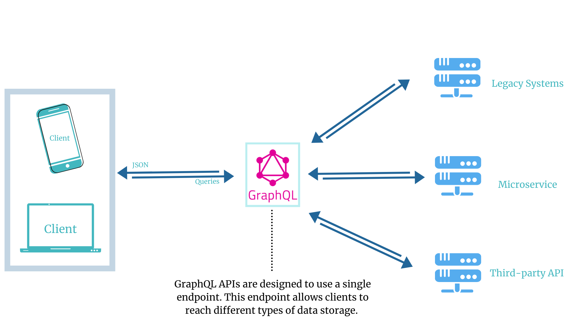 GraphQL Architecture
