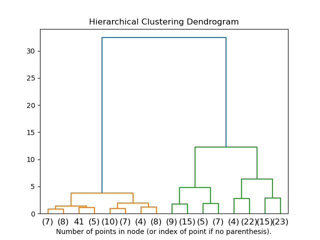 Hierarchical Clustering in Scikit-learn
