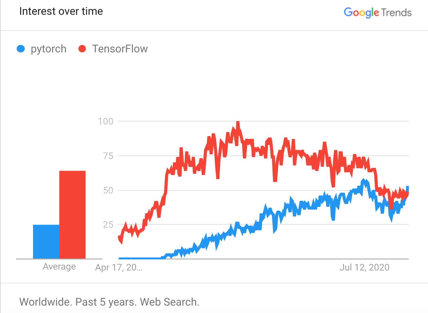 PyTorch vs TensorFlow Popularity