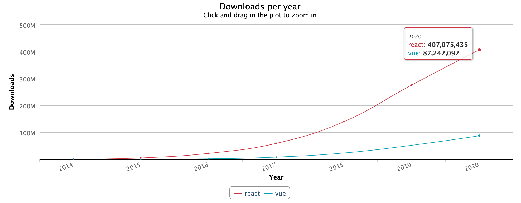 Number of npm downloads of Vue.js compared to React