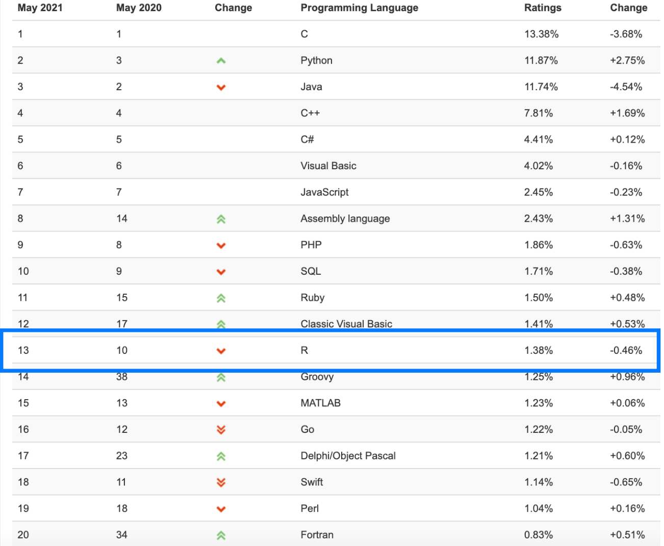 R language popularity - TIOBE Index 2021