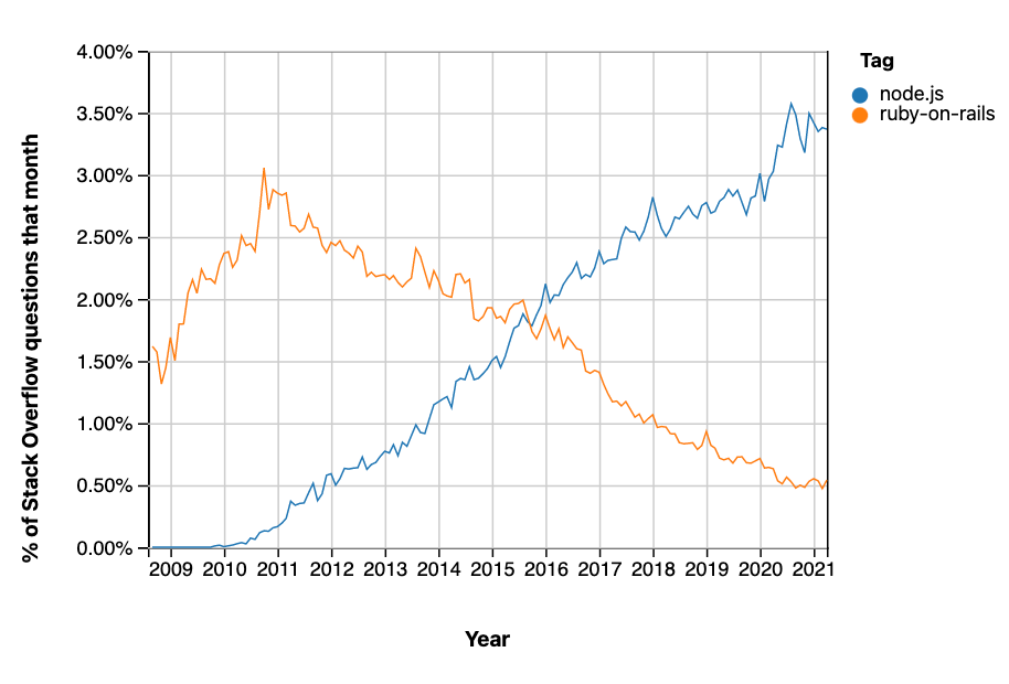 Interest over time of Node.js compared to Ruby on Rails