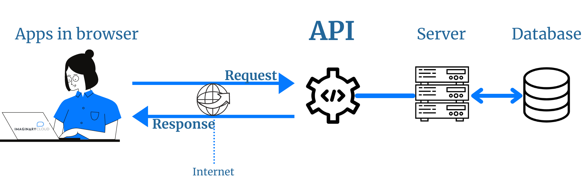 How APIs work | Imaginary Cloud