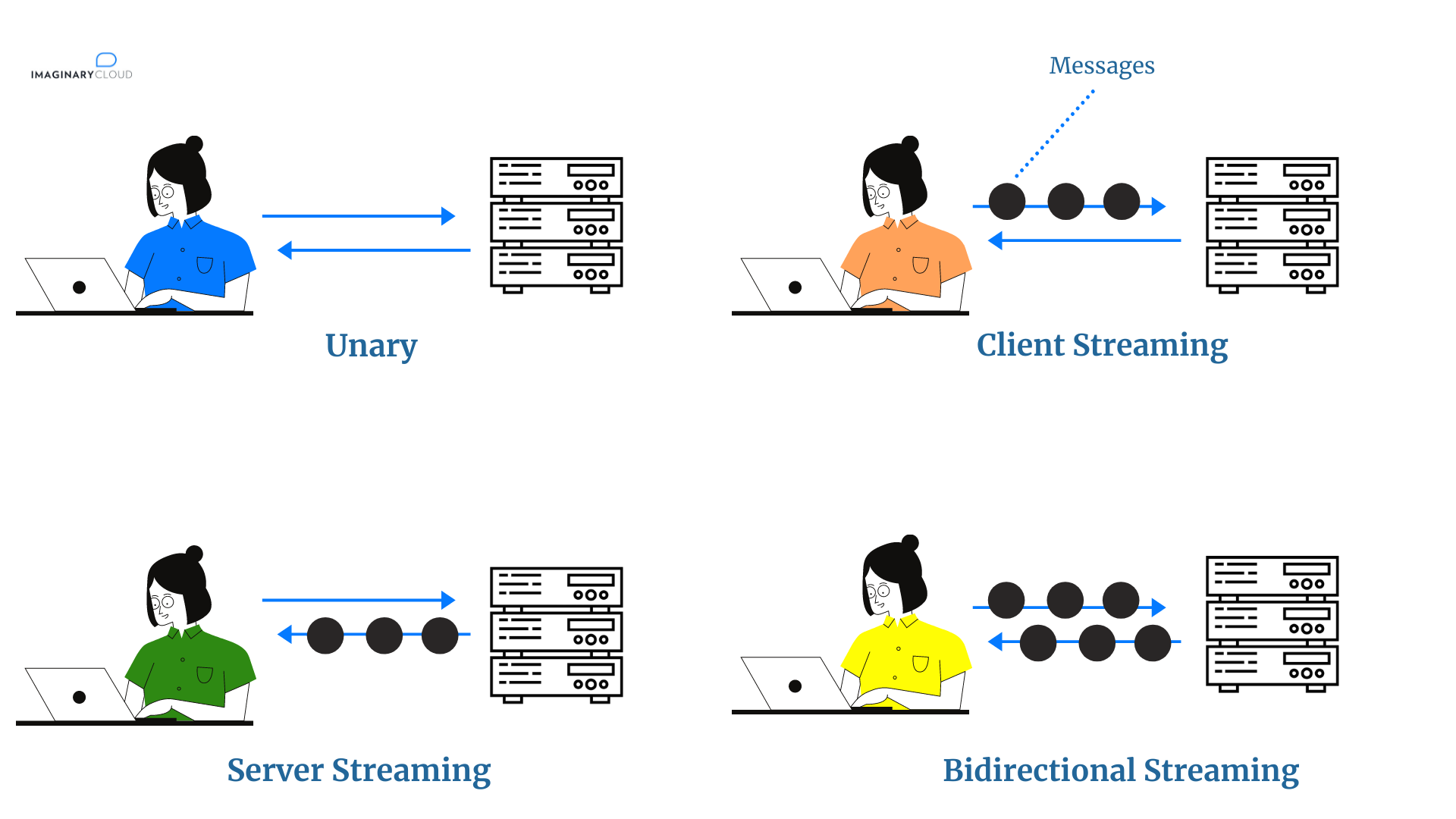 Types of Streaming gRPC vs REST
