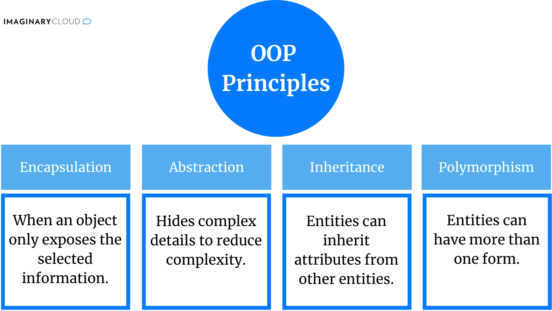 The four OOP Principles
