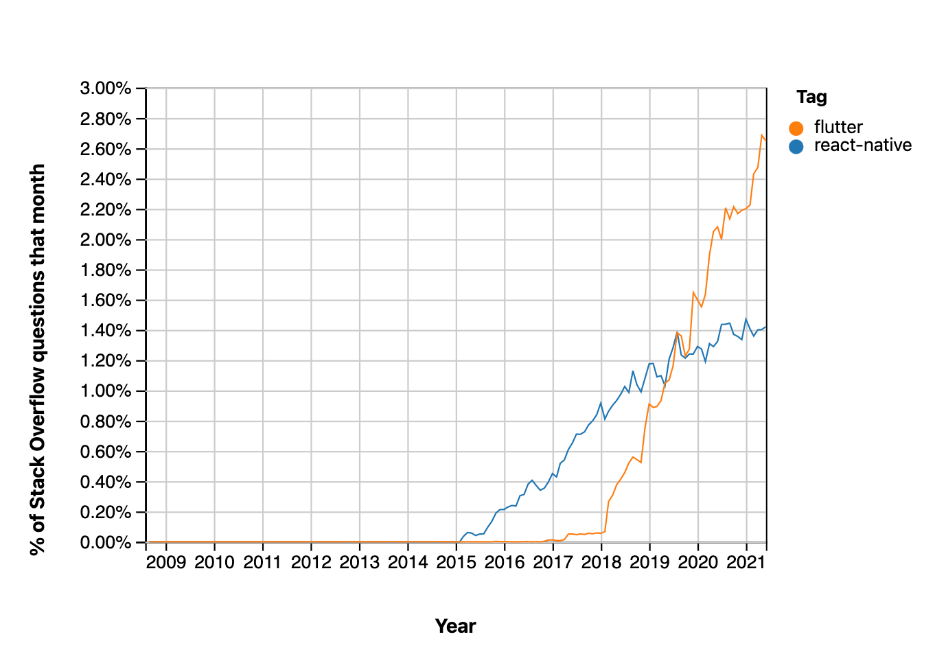 Graph from StackOverflow comparing number of questions