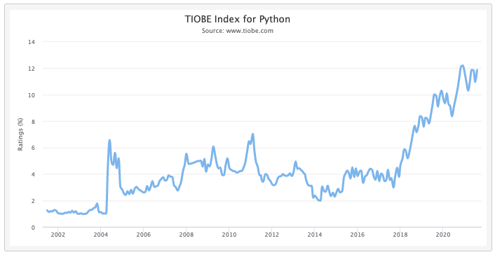 TIOBE INDEX - Python