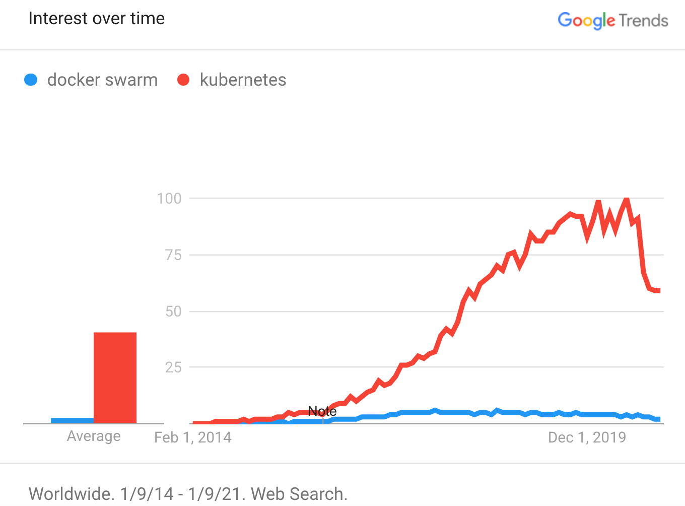 Google Trends - Docker vs Kubernetes