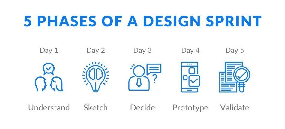 5 phases of a Design Sprint