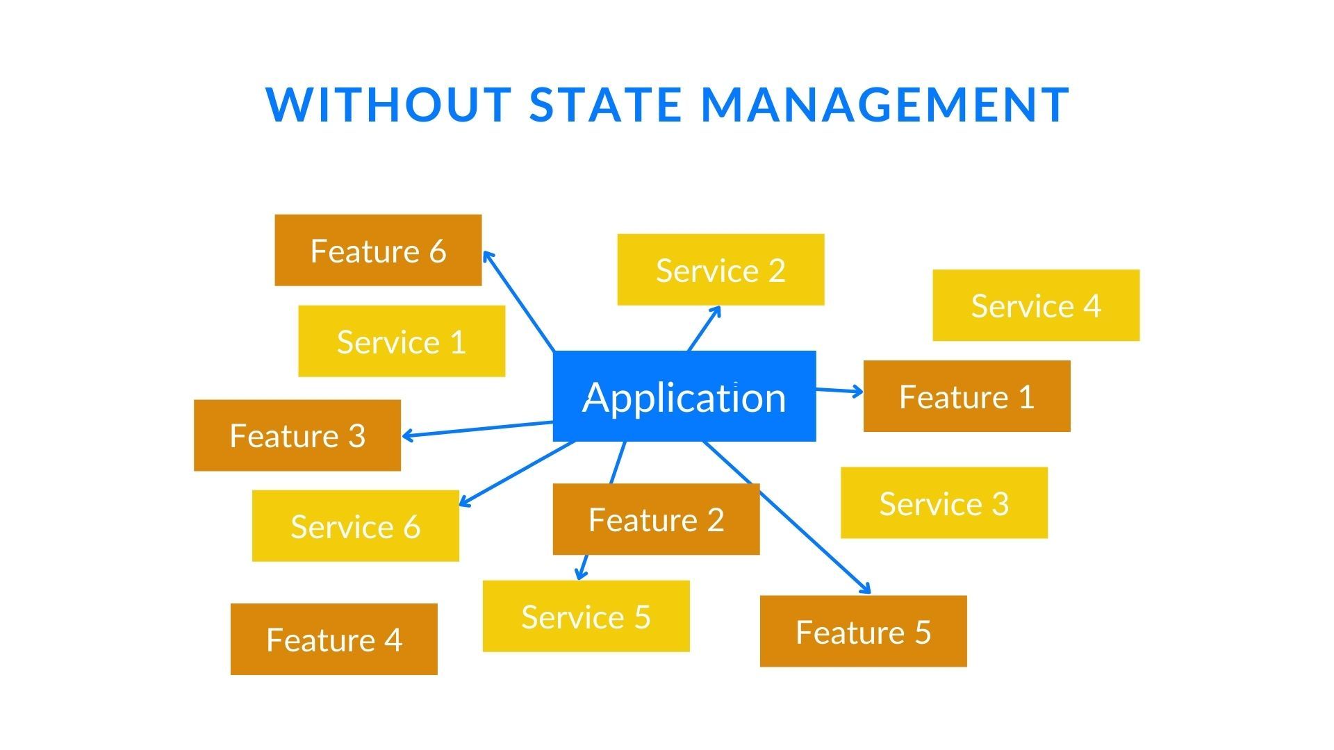 Without state management: Data is everywhere