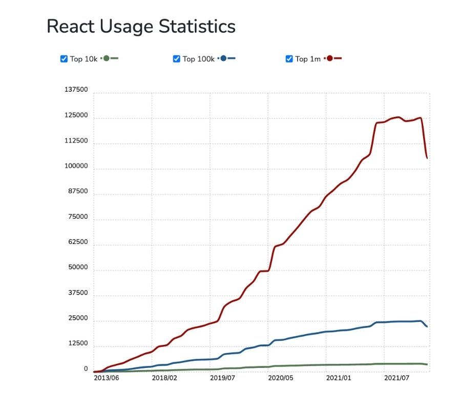 React Usage Statistics (Source: trends.builtwith.com/)