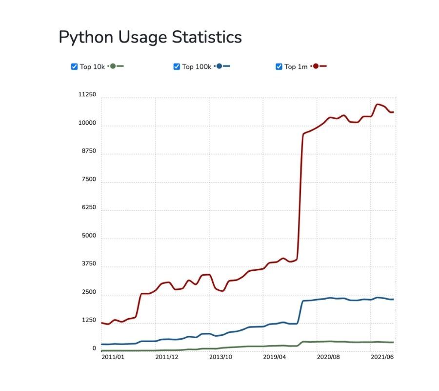 Python Usage Statistics (Source: trends.builtwith.com/)