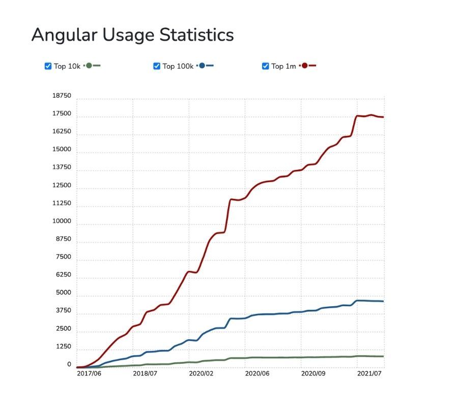 Angular Usage Statistics (Source: trends.builtwith.com/)