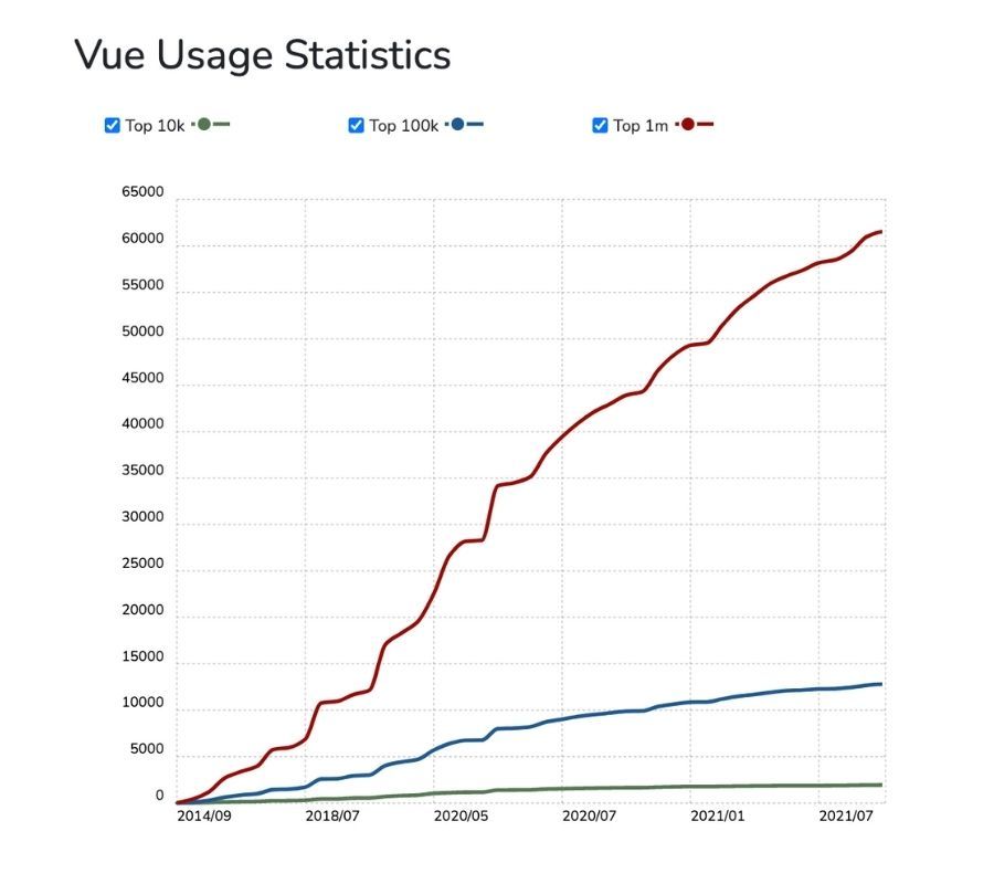 Vue Usage Statistics (Source: trends.builtwith.com/)