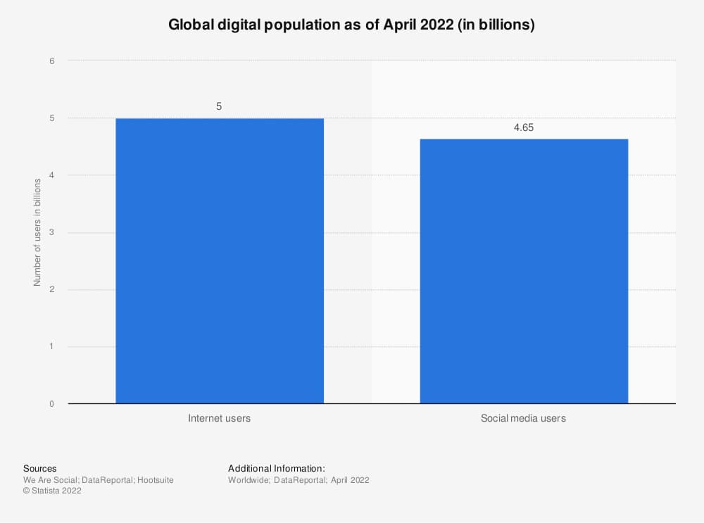 Statistic: Global digital population as of January 2021 (in billions) | Statista