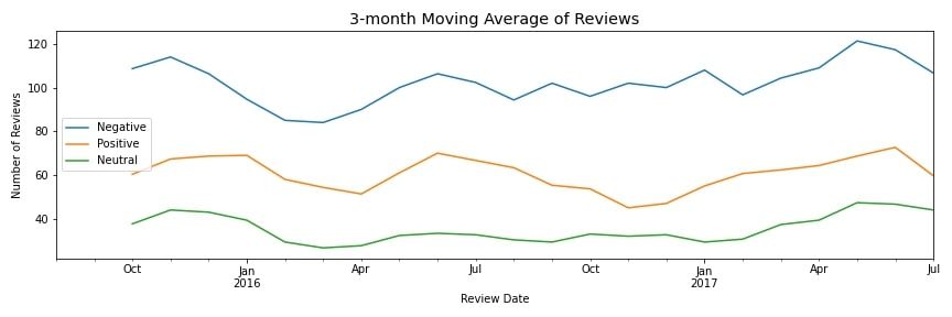 3 month moving of average reviews.