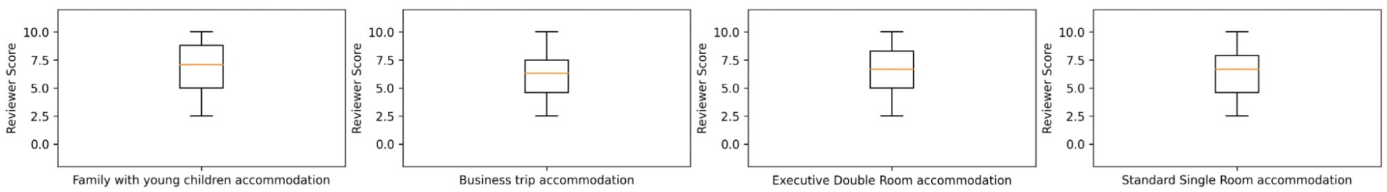 Boxplots with reviewer score for different hotel accomodations.