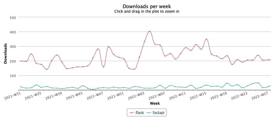 Flask vs FastAPI downloads per week