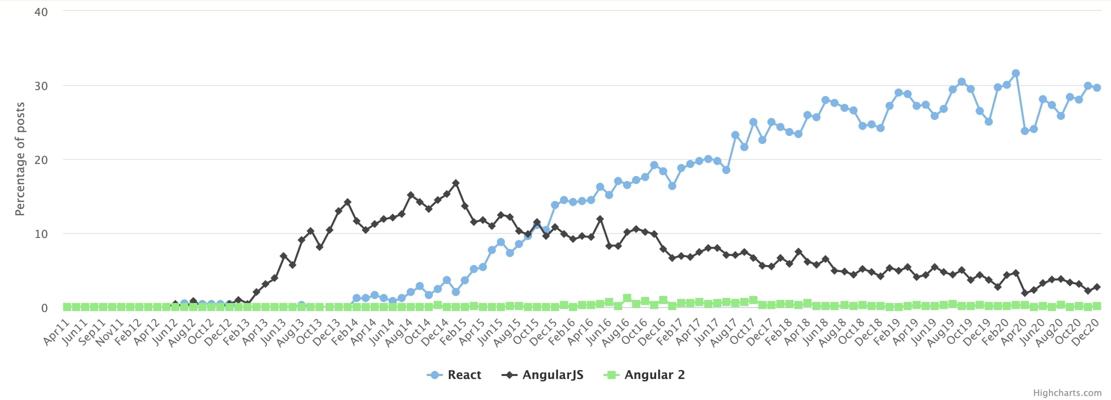 A job market comparison of Angular vs React