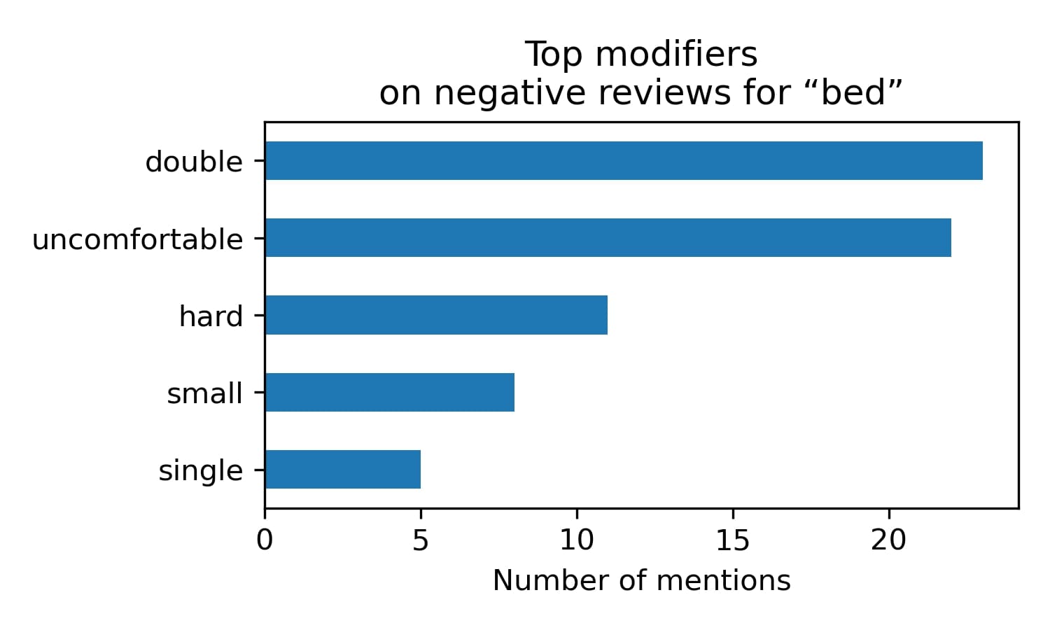 Top modifiers for negative reviews for bed.
