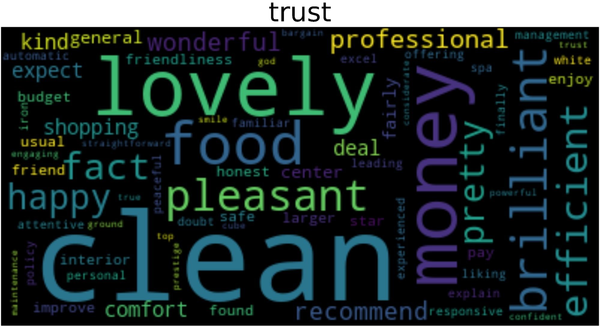 Word cloud generated from trust emotion within positive reviews.