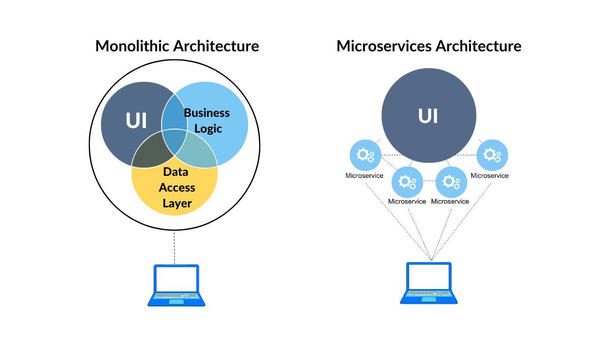 Differences between monolithic and microservices architectures