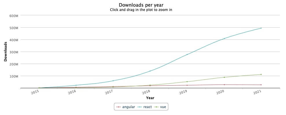 Graph from npm stat, showing Angular, React and Vue downloads per year (2015-2021). Since 2016 that React is increasing the number of downloads - 500M in 2021 - being the most popular library.