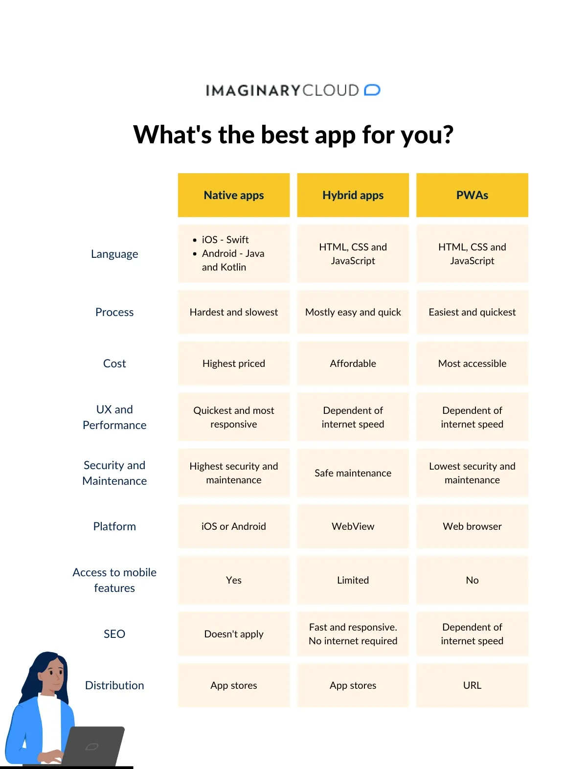 Infographic to help you decide what's the best app to develop between native apps, hybrid apps and PWAs. The categories used to compare are: programming language used, development time and cost, UX and performance, security and maintenance, platform, access to mobile features, SEO and distribution.