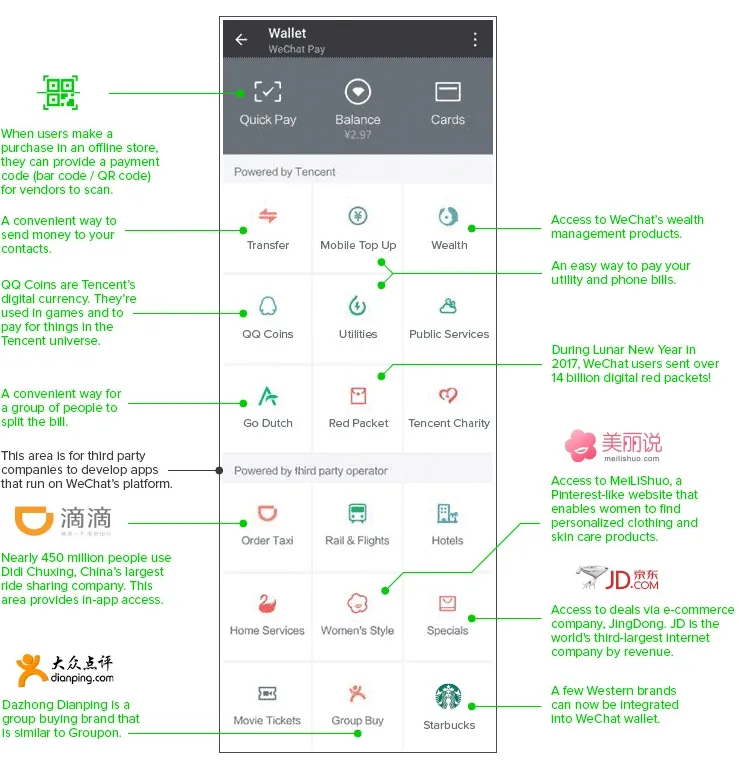 Image explaining that Wechat is a superapp because a user can do many things in only one app, such as transfers, payment, access to wealth management products, and they can order taxis or buy movie tickets.