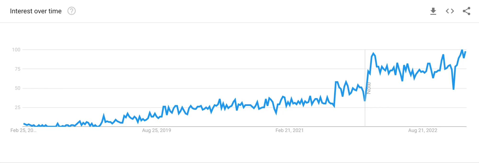 Graph showing increased interest at Podman. Source: Google's Trends 2015 - 2023
