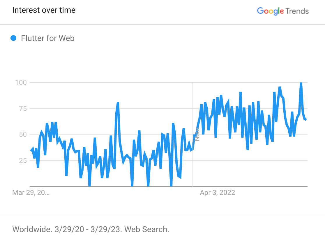 Flutter for web stack interest over 3 years (2020-2023), with peak interest at 2023.
