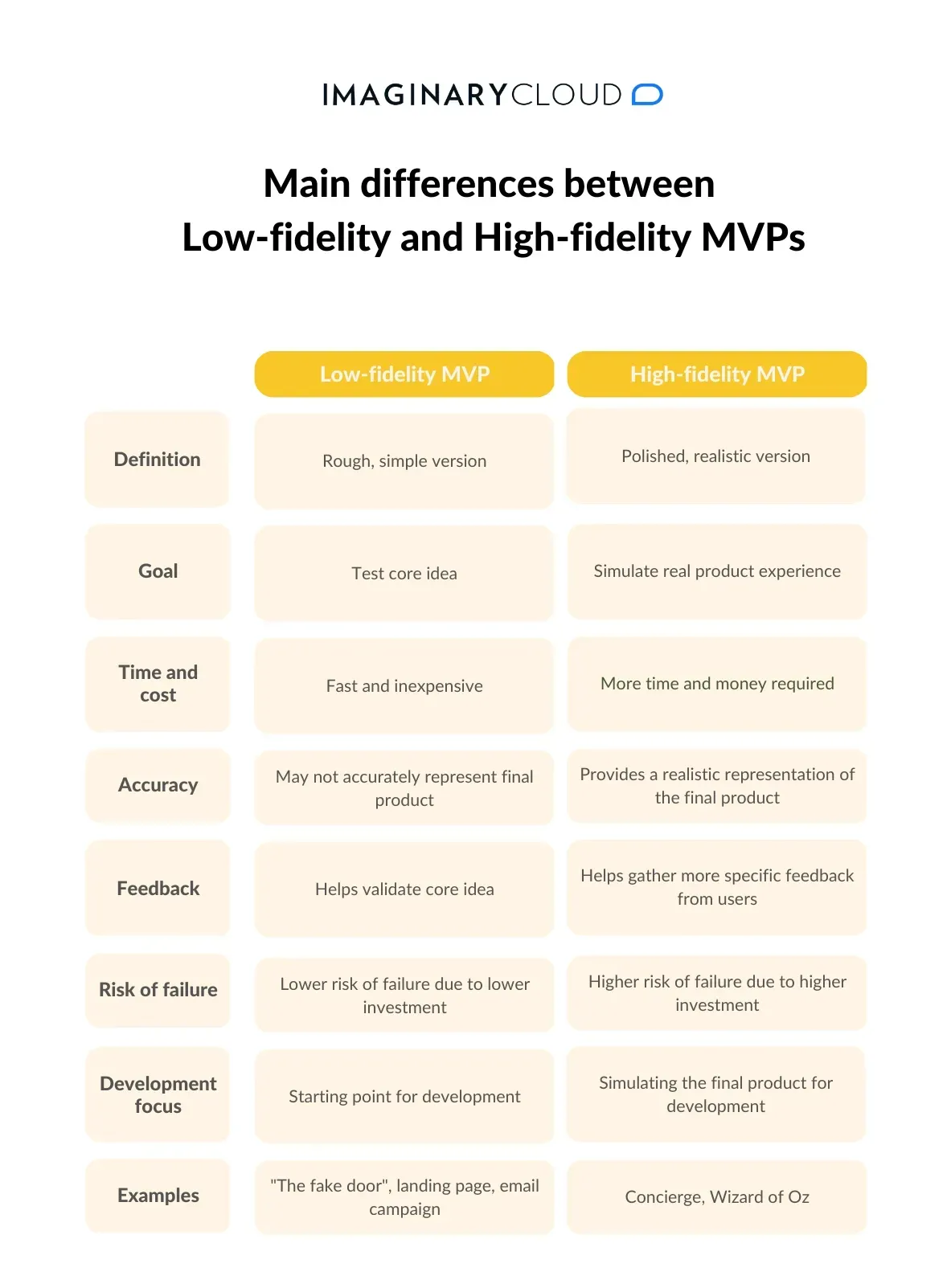 Table comparing two types of MVP: low-fidelity and high-fidelity MVPs.
