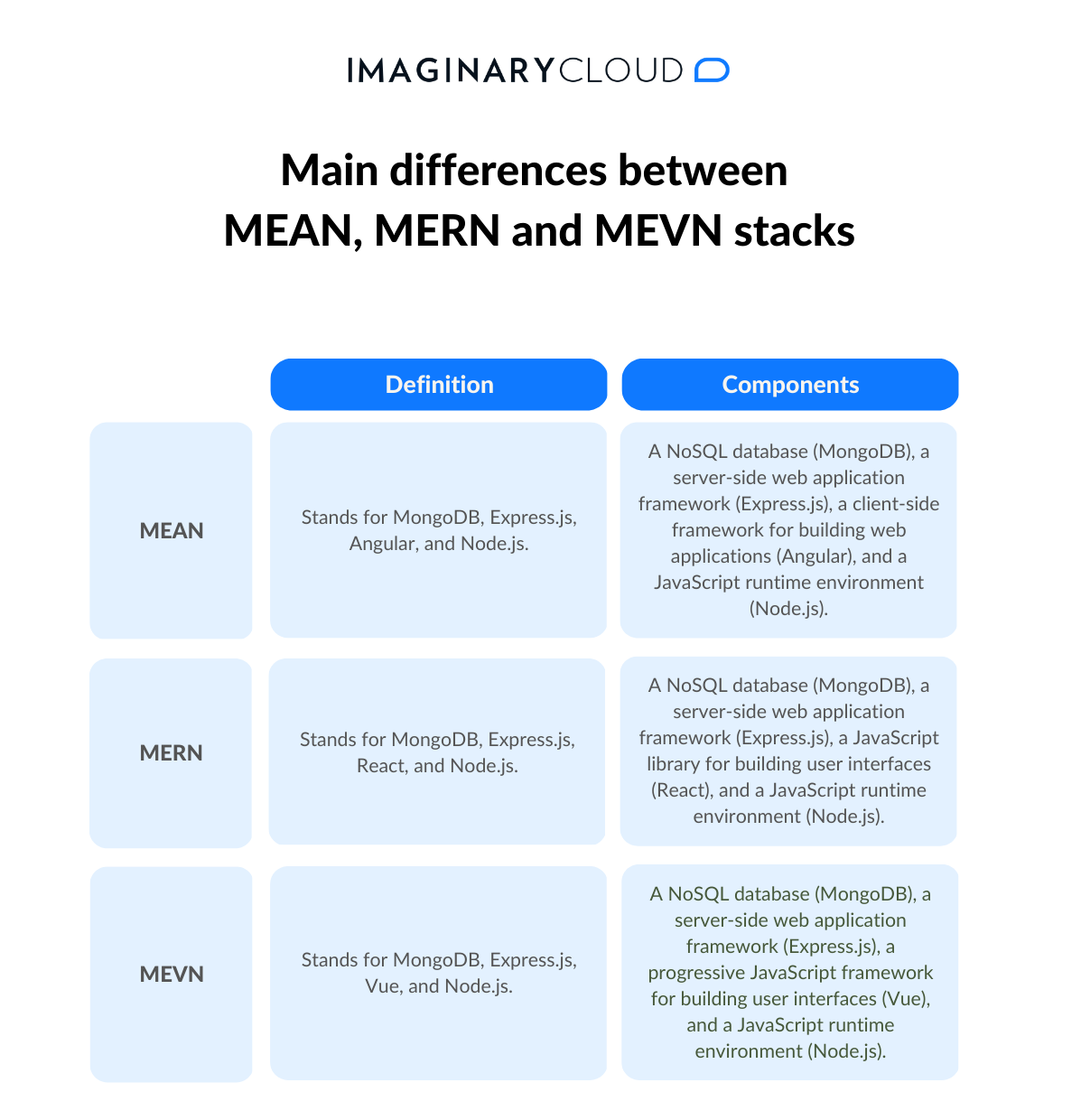 Table comparing the differences between MEAN, MERN and MEVN.