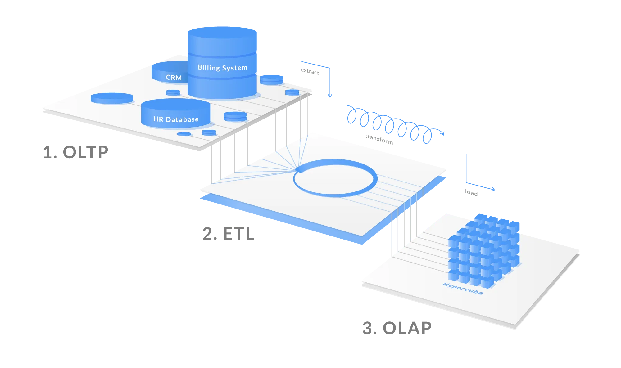 How ETL joins OLTP and OLAP