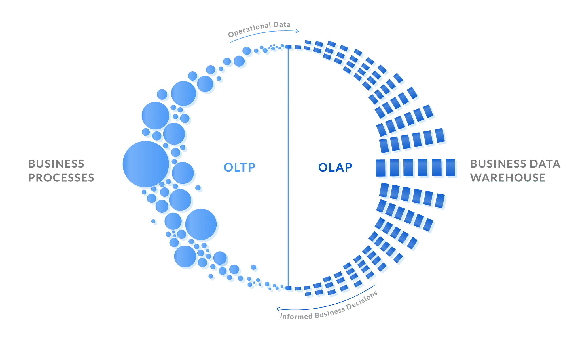 The Relation between OLTP and OLAP