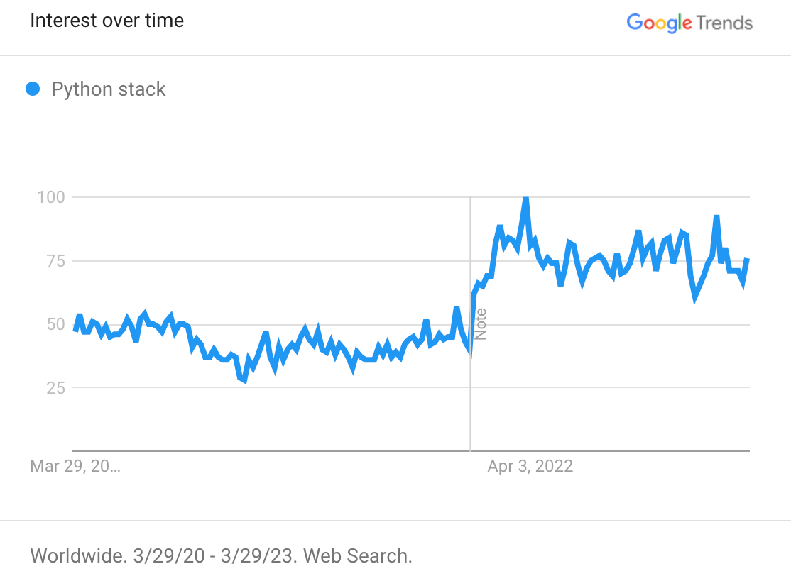 Python stack interest over 3 years (2020-2023), with peak interest at 2022.
