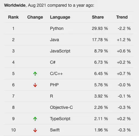 PYPL - Popularity of Programming Language Index
