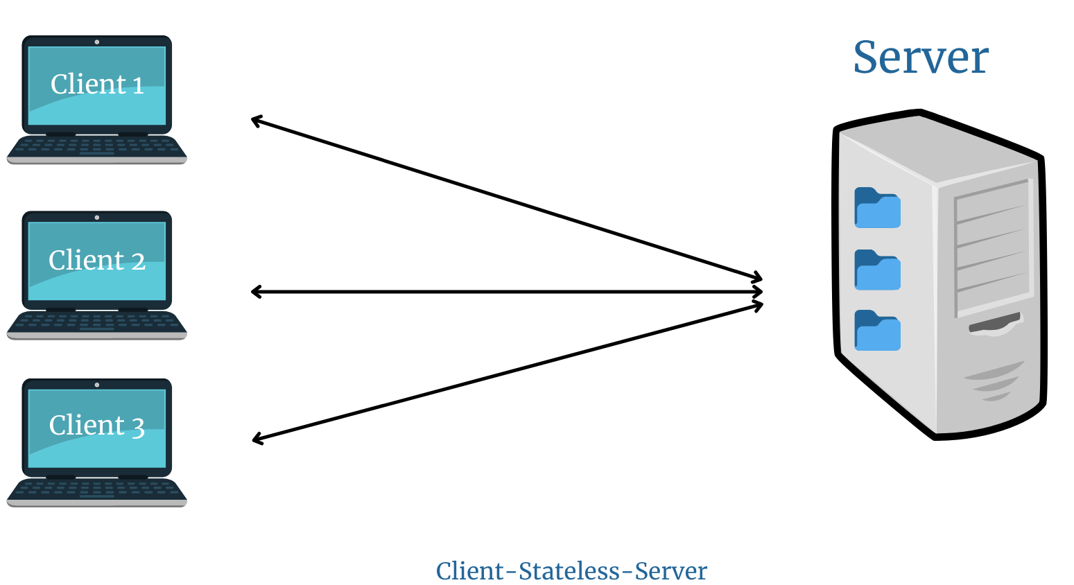Client-Stateless-Server | REST