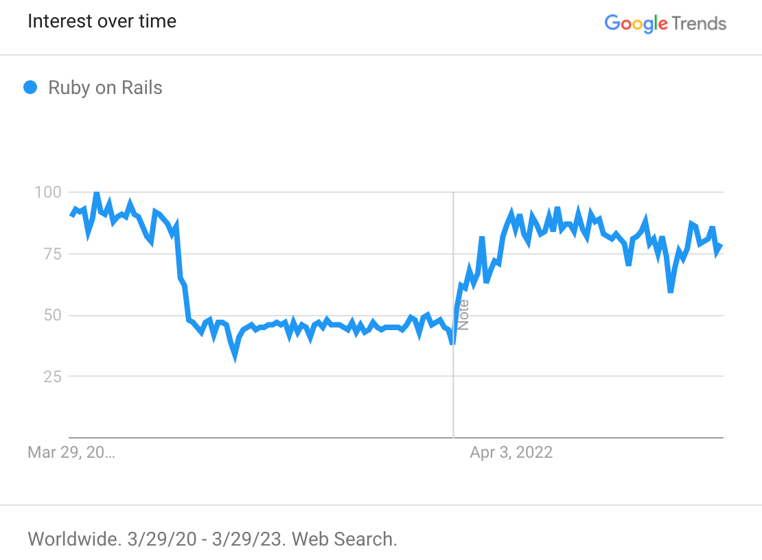 Ruby on Rails stack interest over 3 years (2020-2023), with peak interest at 2023.