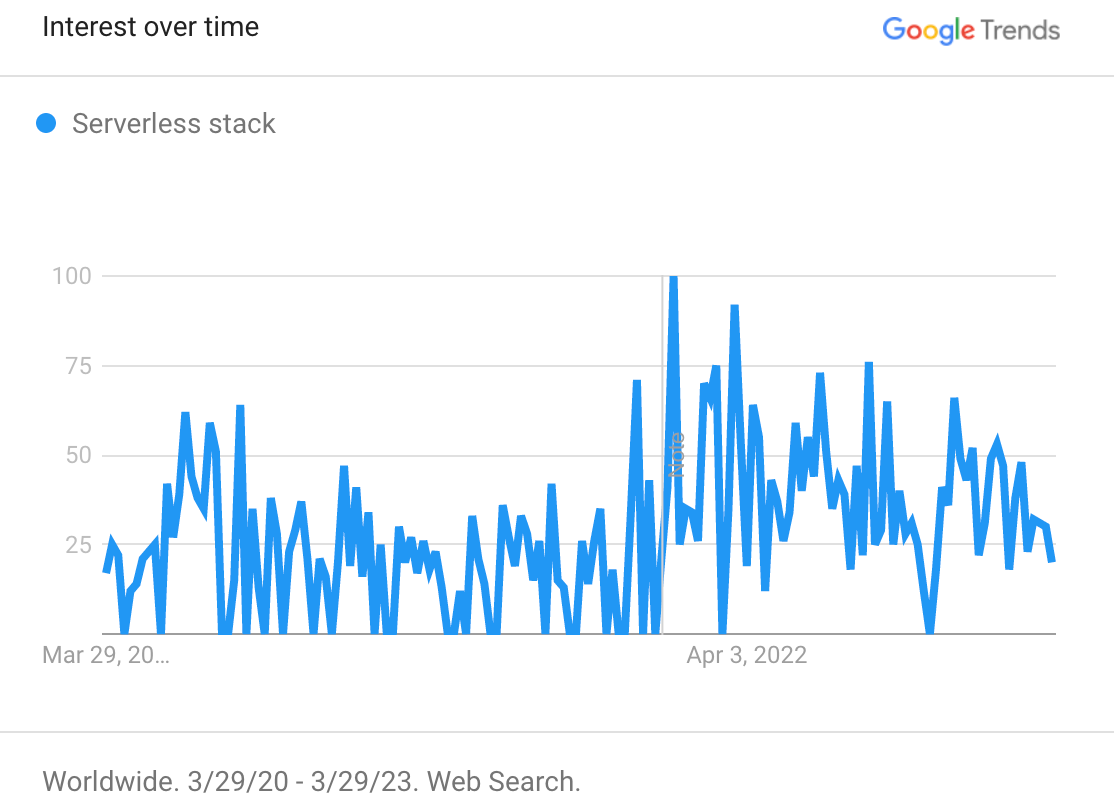 Serverless stack interest over 3 years (2020-2023), with peak interest at 2022.