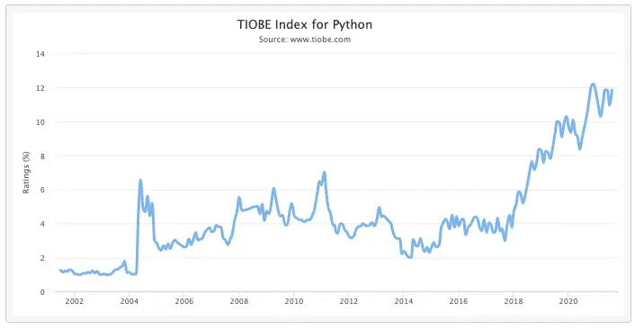 TIOBE INDEX - Python